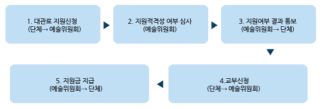 2017 창작활성화 지원사업 (대관료 지원사업) 안내