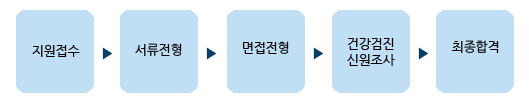 지원접수→서류전형→면접전형→건강검진신원조사→최종합격