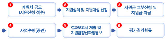 1. 계획서 공모(지원신청 접수), 2.지원심의 및 지원대상 선정, 3.지원금 교부신청 및 지원금 지급, 4.사업수행(공연), 5.결과보고서 제출 및 지원금정산 확정통보, 6.평가결과 환류