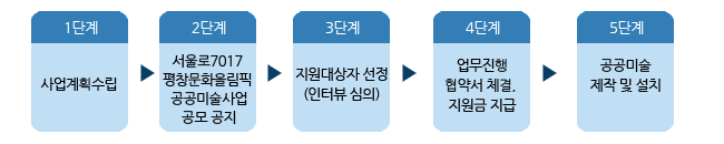 1단계사업계획수립, 2단계_서울로7017 평창문화올림픽 공공미술사업 공모 공지 3단계_지원대상자 선정 (인터뷰 심의), 4단계_업무진행 협약서 체결,
    지원금 지급, 5단계공공미술제작 및 설치