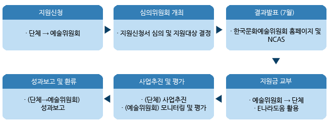 1. 지원신청(단체→예술위원회), 2.심의위원회 개최(지원신청서 심의 및 지원대상 결정), 3.결과발표 (7월)(한국문화예술위원회 홈페이지 및 NCAS), 4. 지원금 교부(예술위원회→단체,e나라도움 활용 ), 5.사업추진 및 평가 ((단체) 사업추진, (예술위원회) 모니터링 및 평가), 6.성과보고 및 환류((단체→예술위원회) 성과보고)