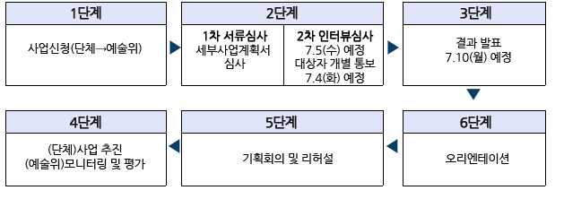 1. 사업신청(단체→예술위), 2.1차 서류심사 세부사업계획서 심사  2차 인터뷰심사 대상자 개별 통보 ※7.3(수) 예정, 3.결과 발표 ※7.10(월) 예정, 4. 오리엔테이션, 5기획회의 및 리허설 ,  6.(단체)사업 추진 (예술위)모니터링 및 평가