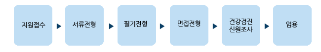 지원접수→서류전형→필기전형→면접전형→건강검진신원조사→임용