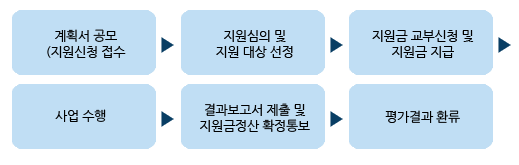 1단계 계획서 공모(지원신청 접수), 2단계_지원심의 및 지원 대상 선정 3단계_지원금 교부신청 및
    지원금 지급, 4단계_사업 수행, 5단계_결과보고서 제출 및 지원금정산 확정통보, 6단계_평가결과 환류 