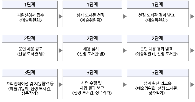 1단계_지원신청서 접수 [예술위원회]→ 1단계_심사 도서관 선정 [예술위원회]→ 1단계_선정 도서관 결과 발표 [예술위원회]→2단계_문인 채용 공고
    [선정 도서관 별],→2단계_채용 심사 [선정 도서관 별],→2단계_문인 채용 결과 발표 [예술위원회, 선정 도서관]→3단계_ 오리엔테이션 및 지원협약 등 [예술위원회, 선정 도서관, 상주작가] →3단계 사업 수행 및 사업 결과 보고[선정 도서관, 상주작가] →3단계성과 확산 워크숍[예술위원회, 선정 도서관, 상주작가] 