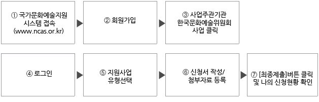 ① 국가문화예술지원 시스템 접속(www.ncas.or.kr ) ② 회원가입 ③ 사업주관기관 한국문화예술위원회 사업 클릭 ④ 로그인 ⑤ 지원사업 유형선택 ⑥ 신청서 작성/
        첨부자료 등록  ⑦ [최종제출]버튼 클릭 및 나의 신청현황 확인