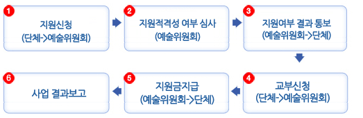 1. 지원신청 (단체->예술위원회) 2. 지원적격성 여부 심사 (예술위원회) 3.지원여부 결과 통보 (예술위원회->단체) 4. 교부신청
    (단체->예술위원회) 5. 지원금지급 (예술위원회->단체) 6. 사업 결과보고