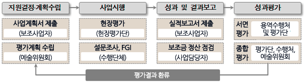 지원결정 계획수립,[사업계획서 제출(보조사업자) 평가계획수립 (예술위원회)], 사업시행[현장평가(현장평가단) 실무조사단,FGI(수행단체)], 성과및결과보고 [실적보고서 제출(보조사업자), 보조금 정산 점검(사업담당자)], 성과평가[서면평가(용역수행처및평가단) 종합평가(평가단,수행처,예술위원회)]