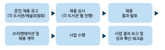 1.문인 채용 공고 (각 도서관/예술위원회) 2.채용 심사 (각 도서관 별 진행) 3.채용 결과 발표 4.오리엔테이션 및 채용 계약 5.사업 수행 6.사업 결과 보고 및 성과 확산 워크숍 