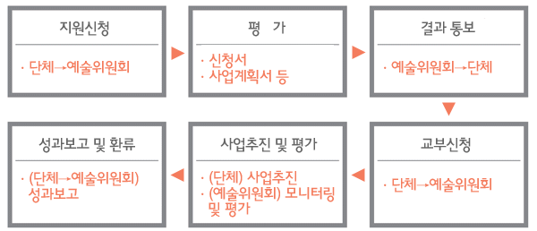 1.지원신청_단체→예술위원회, 2.평가_신청서, 사업계획서 등, 3.결과 통보_예술위원회→단체, 4.교부신청_단체→예술위원회, 5.사업추진 및 평가_(단체) 사업추진_(예술위원회) 모니터링 및 평가, 6.성과보고 및 환류_(단체→예술위원회) 성과보고