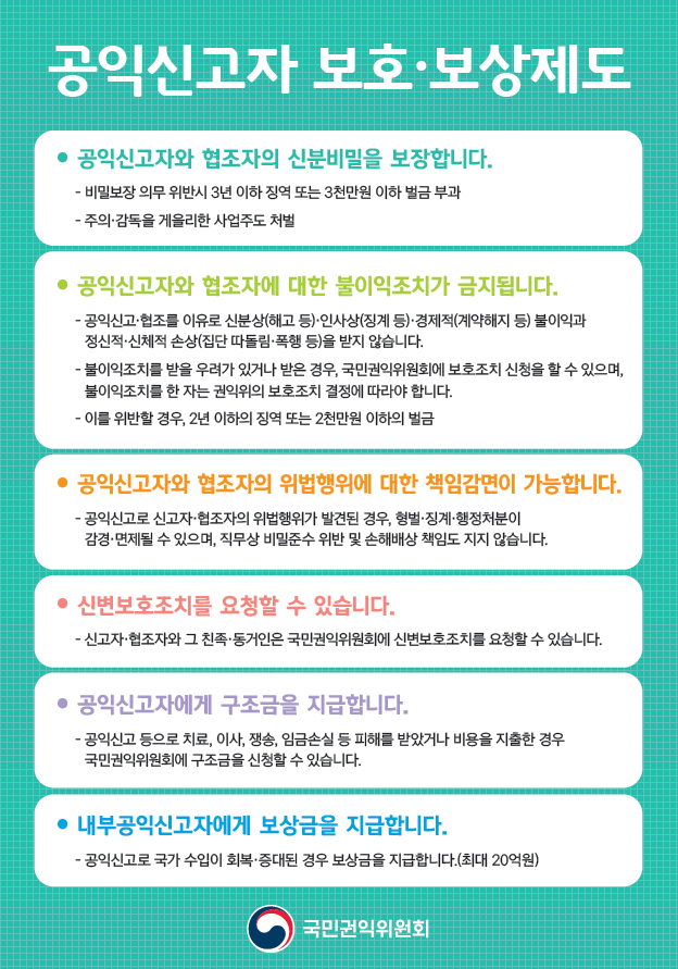 공익신고자 보호·보상제도(국민권익위원회), 공익신고자와 협조자의 신분비밀을 보장합니다.- 비밀보장 의무 위반시 3년 이하 징역 또는 3천만원 이하 벌금 부과- 주의·감독을 게을리한 사업주도 처벌, 공익신고자와 협조자에 대한 불이익조치가 금지됩니다.- 공익신고·협조를 이유로 신분상(해고 등)·인사상(징계 등)·경제적(계약해지 등) 불이익과 정신적·신체적 손상(집단 따돌림·폭행 등)을 받지 않습니다.- 불이익조치를 받을 우려가 있거나 받은 경우, 국민권익위원회에 보호조치 신청을 할 수 있으며, 불이익조치를 한 자는 권익위의 보호조치 결정에 따라야 합니다. - 이를 위반할 경우, 2년 이하의 징역 또는 2천만원 이하의 벌금, 공익신고자와 협조자의 위법행위에 대한 책임감면이 가능합니다.- 공익신고로 신고자·협조자의 위법행위가 발견된 경우, 형벌·징계·행정처분이 감경·면제될 수 있으며, 직무상 비밀준수 위반 및 손해배상 책임도 지지 않습니다. 신변보호조치를 요청할 수 있습니다.- 신고자·협조자와 그 친족·동거인은 국민권익위원회에 신변보호조치를 요청할 수 있습니다. 공익신고자에게 구조금을 지급합니다. - 공익신고 등으로 치료, 이사, 쟁송, 임금손실 등 피해를 받았거나 비용을 지출한 경우국민권익위원회에 구조금을 신청할 수 있습니다. 내부공익신고자에게 보상금을 지급합니다.- 공익신고로 국가 수입이 회복·증대된 경우 보상금을 지급합니다.(최대 20억원)