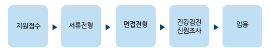 지원접수→서류전형→면접전형→건강검진신원조사→임용