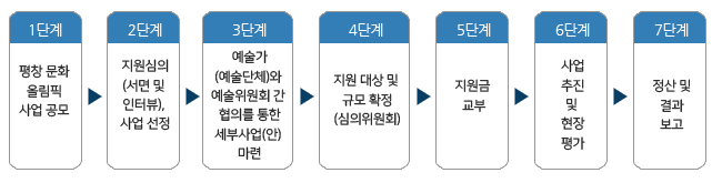 1단계_평창문화올림픽 사업공모 2단계_지원심의 (서면 및 인터뷰 사업선정) 3단계_예술가 (예술단체)와 예술위원회 간 협의를 통한세부사업(안) 마련 4단계_지원 대상 및 규모 확정 (심의위원회) 5단계_지원금 교부 6단계_사업 추진 및 현장평가 7단계_정산 및 결과보고