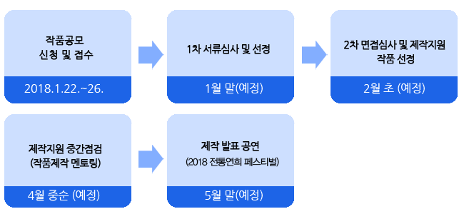 사업추진절차 1.작품공모 신청 및 접수2018.1.22.~26. 2.1차 서류심사 및 선정1월 말(예정), 3.2차 면접심사 및 제작지원 작품 선정 2월 초 (예정) 4.제작지원 중간점검
    (작품제작 멘토링) 4월 중순 (예정), 5.제작 발표 공연 (2017 전통연희 페스티벌) 5월 말(예정)