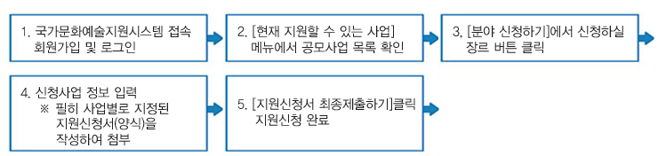 1. 국가문화예술지원시스템 접속 회원가입 및 로그인 2.[현재 지원할 수 있는 사업] 메뉴에서 공모사업 목록 확인 3, [분야 신청하기]에서 신청하실 장르 버튼 클릭 4. 신청사업 정보 입력 ※ 필히 사업별로 지정된 지원신청서(양식)을 작성하여 첨부 5. [지원신청서 최종제출하기]클릭 지원신청 완료