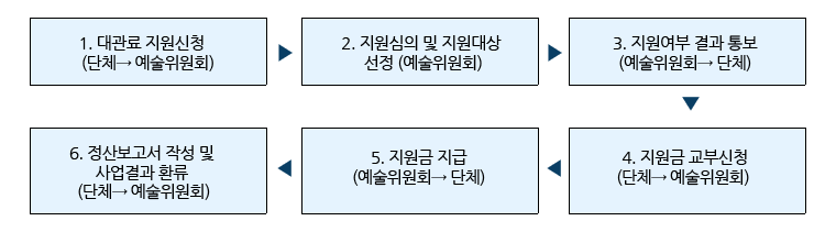 1. 대관료 지원신청 (단체→ 예술위원회) 2. 지원심의 및 지원대상 선정 (예술위원회) 3. 지원여부 결과 통보 (예술위원회→ 단체) 4. 지원금 교부신청 (단체→ 예술위원회) 5. 지원금 지급 (예술위원회→ 단체) 6. 정산보고서 작성 및 사업결과 환류(단체→ 예술위원회)