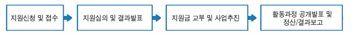 사업추진절차_ 지원신청 및 접수. 지원심의 및 결과발표 . 지원금 교부 및 사업추진. 활동과정 공개발표 및 정산/결과발표