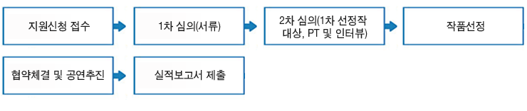 사업추진절차_ 지원신청 접수,1차 심의(서류) , 2차 심의(1차 선정작 대상, PT 및 인터뷰),작품선정, 협약체결 및 공연추진, 실적보고서 제출 