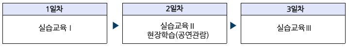 1일차_실습교육Ⅰ, 2일차_실습교육Ⅱ 현장학습(공연관람), 3일차_실습교육Ⅲ