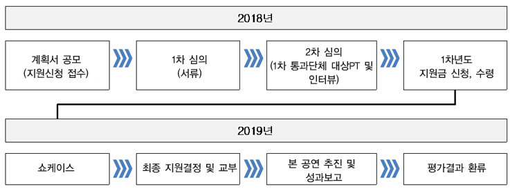 2018년 계획서 공모 (지원신청 접수), 1차 심의
(서류), 2차 심의 (1차 통과단체 대상PT 및 인터뷰), 1차년도 지원금 신청, 수령 ,2019년 쇼케이스, 최종 지원결정 및 교부, 본 공연 추진 및 성과보고, 평가결과 환류