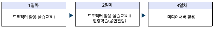 1일차_프로젝터 활용 실습교육Ⅰ, 2일차_프로젝터 활용 실습교육Ⅱ
현장학습(공연관람), 3일차_미디어서버 활용