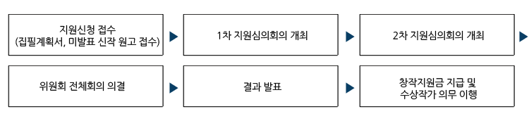 다. 사업추진절차 _1.지원신청 접수(집필계획서, 미발표 신작 원고 접수) 2.1차 지원심의회의 개최 3.2차 지원심의회의 개최 4.위원회 전체회의 의결 5.결과 발표 6.창작지원금 지급 및 수상작가 의무 이행