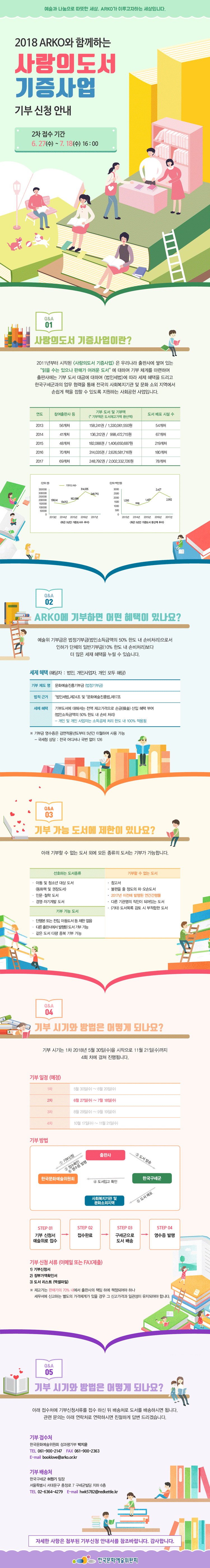 2018 arko와 함께하는 사랑의 도서 기증사업 기부신청안내 2차 접수 기간 _ 6월 27일 (수)~7월 18일 (수) 16:00 