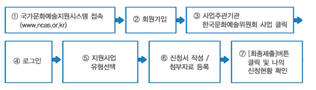 ① 국가문화예술지원시스템 접속(www.ncas.or.kr), ② 회원가입, ③ 사업주관기관 한국문화예술위원회 사업 클릭, ④ 로그인, ⑤ 지원사업 유형선택, ⑥ 신청서 작성/첨부자료 등록, ⑦ [최종제출]버튼 클릭 및 나의 신청현황 확인  