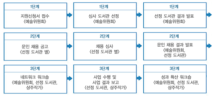 1단계_지원신청서 접수[예술위원회] → 1단계_심사 도서관 선정[예술위원회] → 1단계_선정 도서관 결과 발표[예술위원회]→ 2단계_문인 채용 공고[선정 도서관 별] → 2단계_채용 심사[선정 도서관 별] → 2단계_문인 채용 결과 발표
[예술위원회, 선정 도서관] → 3단계_네트워크 워크숍[예술위원회, 선정 도서관, 상주작가] → 3단계_사업 수행 및 사업 결과 보고[선정 도서관, 상주작가] → 3단계_ 성과 확산 워크숍[예술위원회, 선정 도서관, 상주작가]