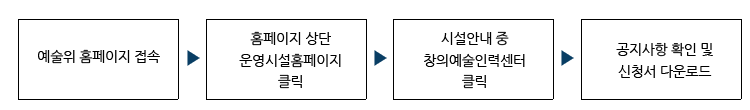 예술위 홈페이지 접속 → 홈페이지 상단 운영시설홈페이지 클릭 → 시설안내 중 창의예술인력센터클릭 → 공지사항 확인 및신청서 다운로드