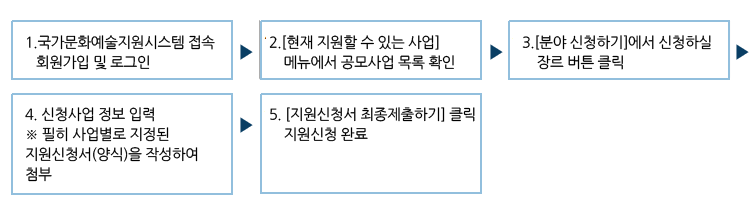 . 국가문화예술지원시스템 접속
   회원가입 및 로그인 현재 지원할 수 있는 사업] 메뉴에서 공모사업 목록 확인  [분야 신청하기]에서 신청하실 장르 버튼 클릭 신청사업 정보 입력
※ 필히 사업별로 지정된 지원신청서(양식)을 작성하여 첨부 [지원신청서 최종제출하기] 클릭지원신청 완료