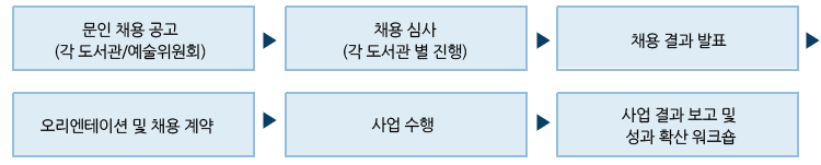 1.문인 채용 공고 (각 도서관/예술위원회) 2.채용 심사 (각 도서관 별 진행) 3.채용 결과 발표 4.오리엔테이션 및 채용 계약 5.사업 수행 6.사업 결과 보고 및 성과 확산 워크숍 