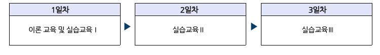 1일차_이론 교육 및 실습교육Ⅰ, 2일차_실습교육Ⅱ, 3일차_실습교육Ⅲ