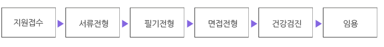 지원접수→서류전형→필기전→형면접전형→건강검진→임용