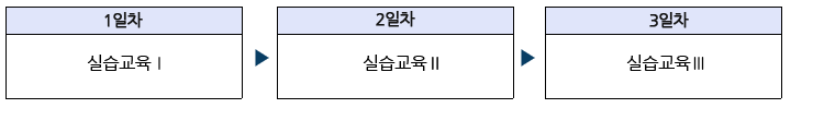 1일차_실습교육Ⅰ, 2일차_실습교육Ⅱ, 3일차_실습교육Ⅲ