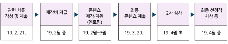 관련 서류작성 및 제출 19.. 2. 21. 제작비 지급  19. 2월 중 콘텐츠제작.지원(멘토링) 19. 2월~3월 최종 콘텐츠 제출 19. 3. 29. 2차 심사 19. 4월 초 최종 선정작 시상 등 19. 4월 중 