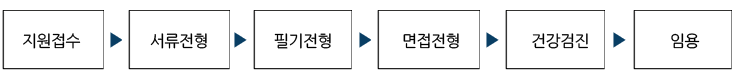 전형절차는 지원접수 > 서류전형 > 필기전형 > 면접전형 > 건강검진 > 임용