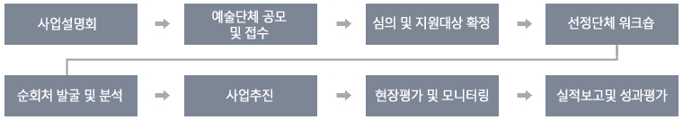 1. 사업설명회, 2.예술단체 공모 및 접수, 3.심의 및 지원대상 확정, 4.선정단체 워크숍, 5.순회처 발굴 및 분석, 6.사업추진, 7.현장평가 및 모니터링, 8.실적보고 및 성과평가 