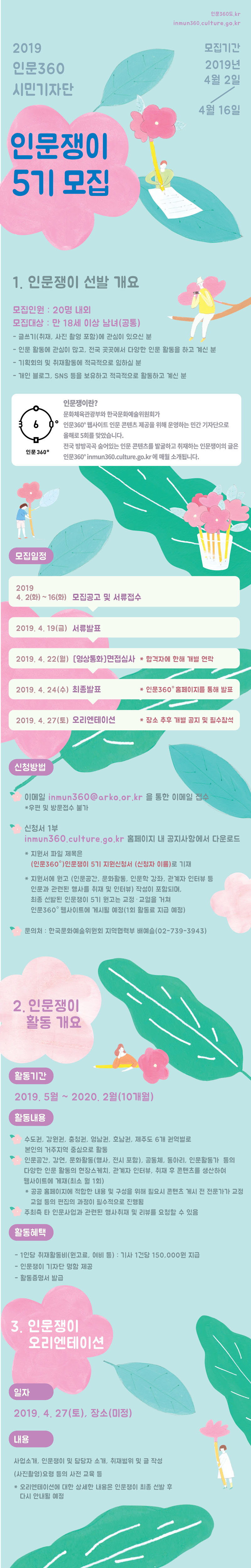 2019 인문360° 기자단 인문쟁이 5기 모집 1. 인문쟁이 선발 개요 모집인원 : 20명 내외 모집대상 : 만 18세 이상 남녀(공통) - 글쓰기(취재, 사진 촬영 포함)에 관심이 있으신 분 - 인문 활동에 관심이 많고, 전국 곳곳에서 다양한 인문 활동을 하고 계신 분 - 기획회의 및 취재활동에 적극적으로 임하실 분 - 개인 블로그, SNS 등을 보유하고 적극적으로 활동하고 계신 분 인문쟁이란? 문화체육관광부와 한국문화예술위원회가 인문360° 웹사이트 인문 콘텐츠 제공을 위해 운영하는 민간 기자단으로 올해로 5회를 맞았습니다. 전국 방방곡곡 숨어있는 인문 콘텐츠를 발굴하고 취재하는 인문쟁이의 글은 인문360° inmun360.culture.go.kr 에 매월 소개됩니다. 모집일정 2019. 4. 2(화) ~ 2019. 4. 16(화) 모집공고 및 서류접수 2019. 4. 19(금) 서류발표 2019. 4. 22(월) (영상통화)면접심사 * 합격자에 한해 개별 연락 2019. 4. 24(수) 최종발표 * 인문360° 홈페이지를 통해 발표 2019. 4. 27(토) 오리엔테이션 * 장소 추후 개별 공지 및 필수참석 신청방법 - 이메일(inmun360@arko.or.kr)을 통한 이메일 접수  *우편 및 방문접수 불가 - 신청서 1부(inmun360.culture.go.kr 홈페이지 내 공지사항에서 다운로드) * 지원서 파일 제목은 (인문360도)인문쟁이 5기 지원신청서(신청자 이름) 로 기재 * 지원서에 원고(인문공간, 문화활동, 인문학 강좌, 관계자 인터뷰 등 인문과 관련된 행사를 취재 및 인터뷰) 작성이 포함되며, 최종 선발된 인문쟁이 5기 원고는 교정·교열을 거쳐 인문360° 웹사이트에 게시될 예정(1회 활동료 지급 예정) 문의처 : 한국문화예술위원회 지역협력부 배예슬(02-739-3943) 2. 인문쟁이 활동 개요 활동기간 : 2019. 5월 ~ 2020. 2월(10개월) 활동내용 - 수도권, 강원권, 충청권, 영남권, 호남권, 제주도 6개 권역별로 본인의 거주지역 중심으로 활동 - 인문공간, 강연, 문화활동(행사, 전시 포함), 공동체, 동아리, 인문활동가  등의 다양한 인문 활동의 현장스케치, 관계자 인터뷰, 취재 후 콘텐츠를 생산하여 웹사이트에 게재(최소 월 1회) * 공공 홈페이지에 적합한 내용 및 구성을 위해 필요시 콘텐츠 게시 전 전문가가 교정·교열 등의 편집의 과정이 필수적으로 진행됨 - 주최측 타 인문사업과 관련된 행사취재 및 리뷰를 요청할 수 있음 활동혜택 - 1인당 취재활동비(원고료, 여비 등) : 기사 1건당 150,000원 지급 - 인문쟁이 기자단 명함 제공 - 활동증명서 발급 3. 인문쟁이 오리엔테이션 일자 : 2019. 4. 27(토), 장소(미정) 내용 : 사업소개, 인문쟁이 및 담당자 소개, 취재범위 및 글 작성(사진촬영)요령 등의 사전 교육 등 * 오리엔테이션에 대한 상세한 내용은 인문쟁이 최종 선발 후 다시 안내될 예정임