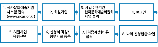 1.국가문화예술지원 시스템 접속>2.회원가입>3.사업주관기관 한국문화예술위원회사업 클릭>4.로그인>5.지원사업 유형선택>6.신청서 작성 및 첨부자료 등록>7.최종제출 버튼클릭>8.나의 신청현황 확인