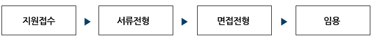전형절차 지원접수 서류전형  면접전형  임용