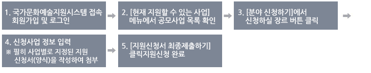 1.국가문화예술지원시스템 접속 회원가입 및 로그인 > 2.[현재 지원할 수 있는 사업] 메뉴에서 공모사업 목록 확인 > 3.[분야 신청하기] 신청하실 장르 버튼 클릭 >
		4.신청사업 정보 입력 > 5.[지원신청서 최종제출하기] 클릭지원신청 완료 