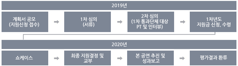 2019년도 계획서공모(지원신청접수) > 1차심의(서류) > 2차심의 (1차 통과단체 대상pt및 인터뷰)> 1차년도 지원금 신청 및 수령, 
		2020년도 쇼케이스 > 최종 지원결정 및 교부 > 본 공연추진 및성과보고 > 평가결과 환류