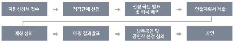 지원신청서 접수>적격단체 선정>선정 극단 발표 및 희곡 배포>연출계획서 제출>매칭 심의>매칭 결과발표>낭독공연 및 공연작 선정 심의>공연 