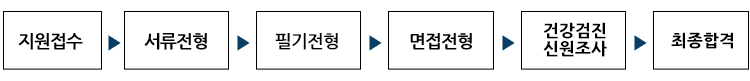 전형절차 지원접수 > 서류전형 > 필기전형 > 면접전형 > 건강검진 신원조사 >최종합격