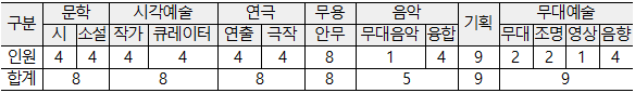 문학(시:4명,소설:4명),시각예술(작가:4명,큐레이터:4명),연극(연출:4명,극작:4명),무용(안무:8명)음악(무대음악:1명,융합:4명)기획(9명),무대예술(무대:2명,조명:2명,영상:1명,음향:4명)