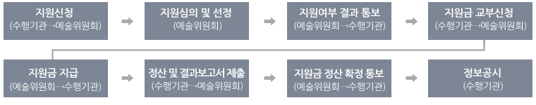 지원신청 > 지원심의 및 선정 > 지원여부 결과 통보> 지원금 교부신청 > 지원금 지급 > 정산 및 결과보고서 제출 > 지원금 정산 확정 통보 > 정보공시