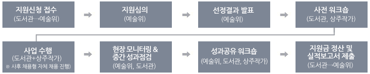 지원신청 접수 > 지원심의 > 선정결과 발표 > 사전 워크숍 > 사업 수행 > 현장 모니터링 & 중간 성과점검 > 성과공유 워크숍 > 지원금 정산 및 실적보고서 제출