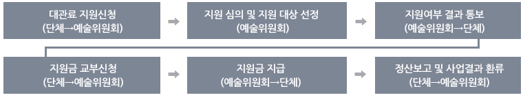 대관료 지원신청(단체→예술위원회)>지원 심의 및 지원 대상 선정 (예술위원회)> 지원여부 결과 통보(예술위원회→단체) > 지원금 교부신청(단체→예술위원회) >
		지원금 지급(예술위원회→단체) > 정산보고 및 사업결과 환류(단체→예술위원회)