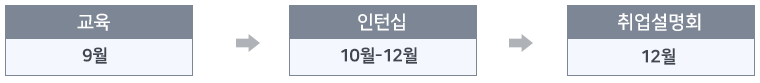 교육 (9월) > 인턴십 (10월~12월) > 취업설명회 (12월)